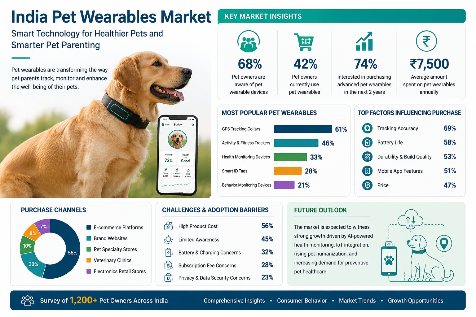 India Pet Wearables Market Survey 2026 Infographic